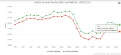 Nsc Vs Nhtsa Fatality Data Graf