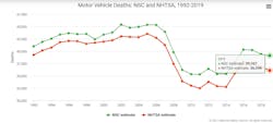 Nsc Vs Nhtsa Fatality Data Graf Nsc Vs Nhtsa Fatality Data Graf