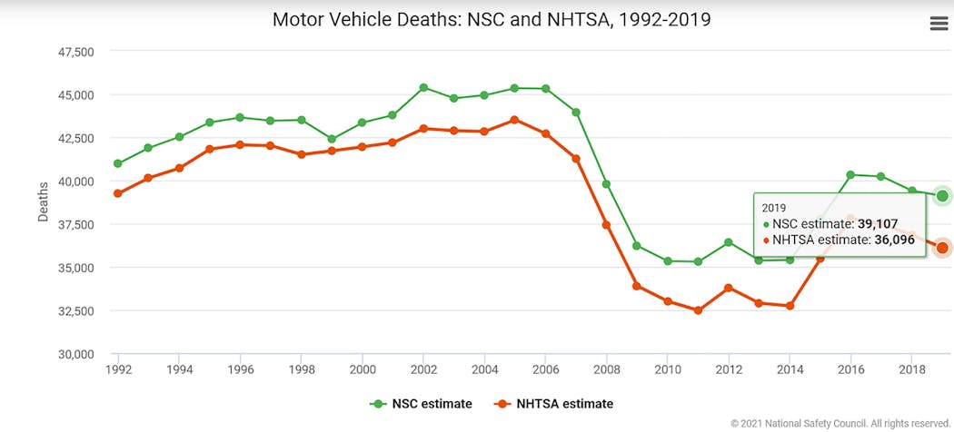 Nsc Vs Nhtsa Fatality Data Graf