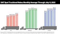 Spot Rates 071421 Spot Rates 071421