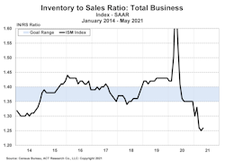 Act Chart Inventory To Sales Ratio