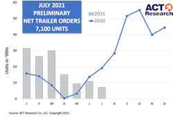 Act Chart July 2021 Prelim Trailer Orders