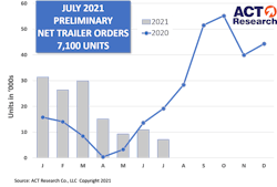 Act Chart July 2021 Prelim Trailer Orders Act Chart July 2021 Prelim Trailer Orders