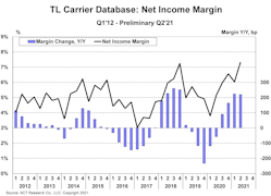 Act Chart Tl Carrier Database Net Income Margin