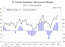 Act Chart Tl Carrier Database Net Income Margin Act Chart Tl Carrier Database Net Income Margin