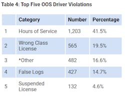 Cvsa 2021 International Roadcheck Driver Violations Cvsa 2021 International Roadcheck Driver Violations