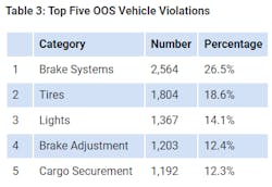 Cvsa 2021 International Roadcheck Vehicle Violations Cvsa 2021 International Roadcheck Vehicle Violations