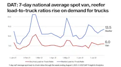 Dat Trendlines Aug 1