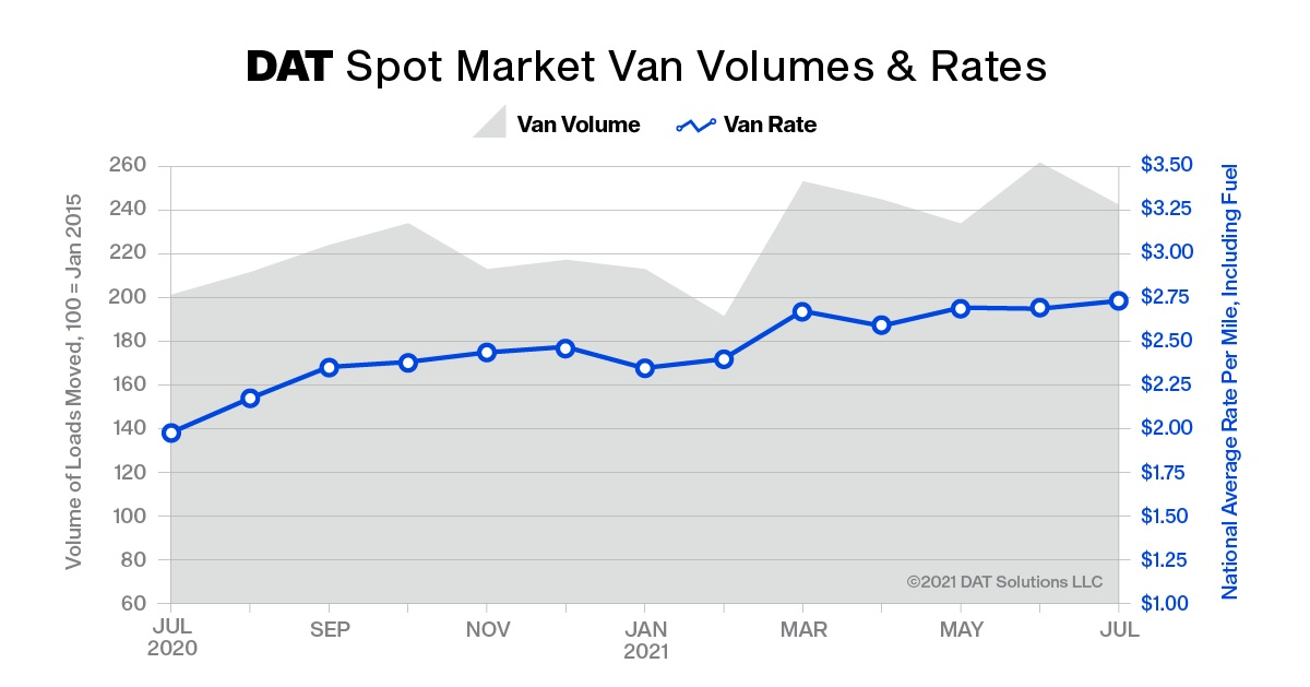 Dat Truckload Volume Index July Converted 6128dc3ae0106