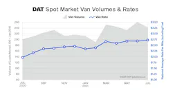 Dat Truckload Volume Index July Converted 6128dc3ae0106