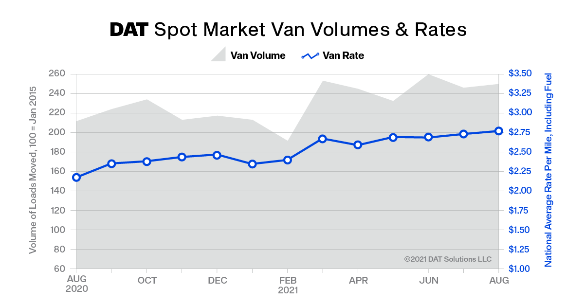 Dat Truckload Volume Index August2021 6149dedf11fad