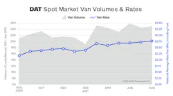 Dat Truckload Volume Index August2021