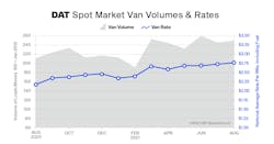 Dat Truckload Volume Index August2021 6149dedf11fad Dat Truckload Volume Index August2021 6149dedf11fad
