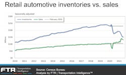 Ftr 0921 Auto Sales Inventory