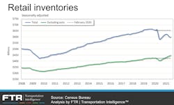 Ftr 0921 Retail Inventories Ftr 0921 Retail Inventories