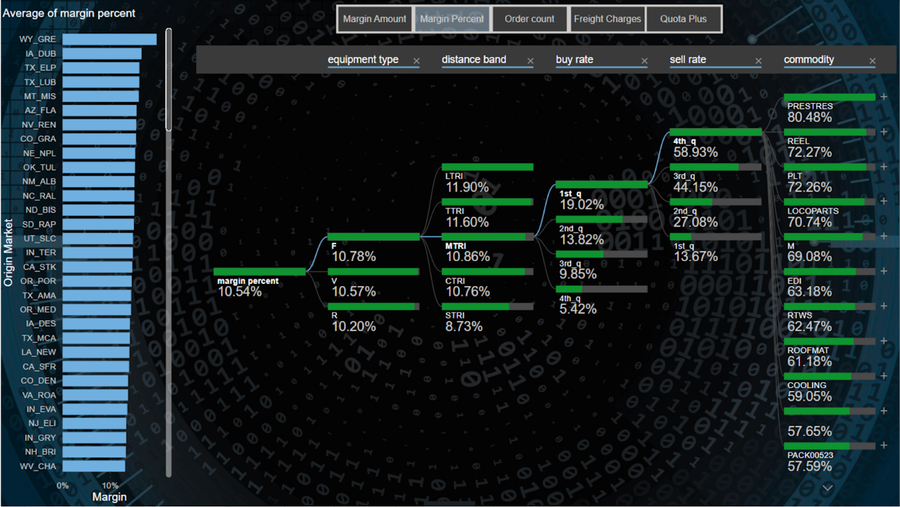 MPactPro includes a visual analysis tool in the form of a “Decomposition Tree” that brings multiple data points into a single view. MPactPro includes a visual analysis tool in the form of a “Decomposition Tree” that brings multiple data points into a single view.