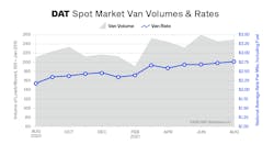 Dat Spot Rates 092021 Dat Spot Rates 092021
