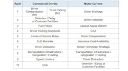 ATRI provides a separate analysis to juxtapose how commercial drivers and motor carriers rank the issues. ATRI provides a separate analysis to juxtapose how commercial drivers and motor carriers rank the issues.