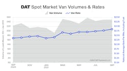 Dat Truckload Volume Index September2021 61700f3484580 Dat Truckload Volume Index September2021 61700f3484580