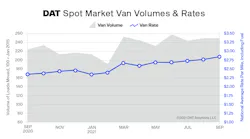 Dat Truckload Volume Index September2021