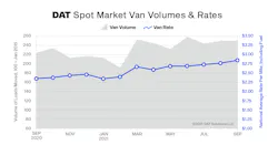 Dat Truckload Volume Index September2021 6170208839b03