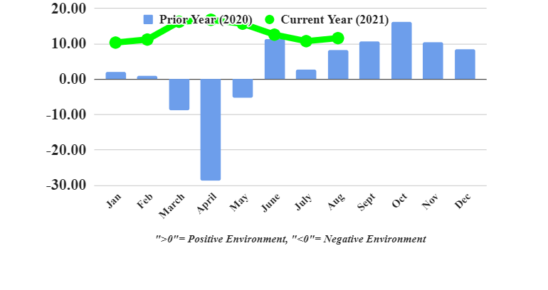 Ftr Trucking Conditions August