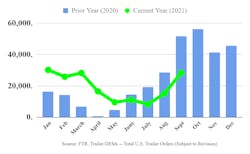 Ftr Trailer Orders 102521 Ftr Trailer Orders 102521