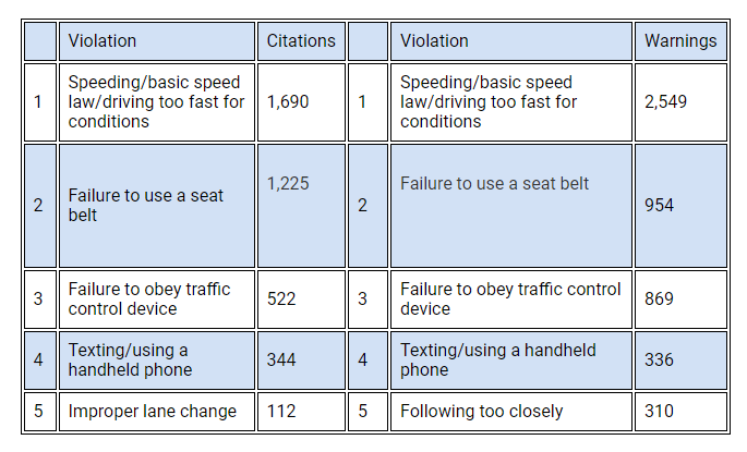 The top five commercial motor vehicle driver warnings and citations during the 2021 Operation Safe Driver Week. The top five commercial motor vehicle driver warnings and citations during the 2021 Operation Safe Driver Week.