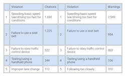 The top five commercial motor vehicle driver warnings and citations during the 2021 Operation Safe Driver Week.