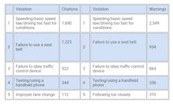 The top five commercial motor vehicle driver warnings and citations during the 2021 Operation Safe Driver Week. The top five commercial motor vehicle driver warnings and citations during the 2021 Operation Safe Driver Week.