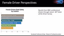 Female Drivers Rank Safety