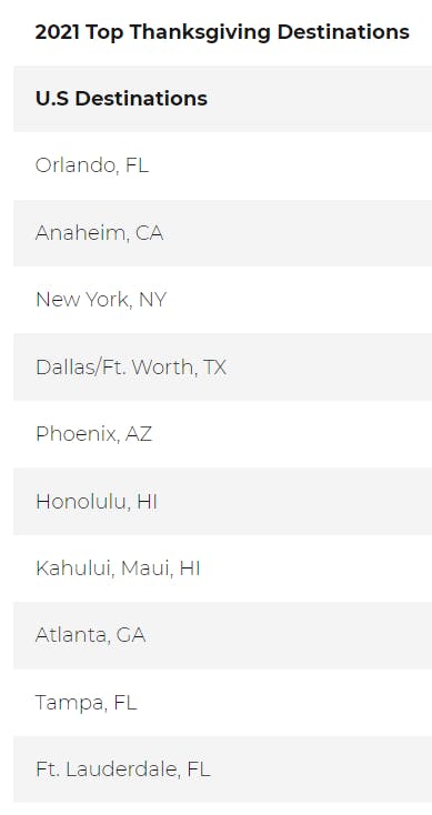 The top 10 destinations for Americans this Thanksgiving, according AAA.
