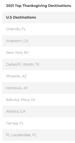 The top 10 destinations for Americans this Thanksgiving, according AAA. The top 10 destinations for Americans this Thanksgiving, according AAA.