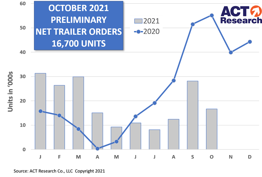 Act Trailer Prelim Graph 11 15 21