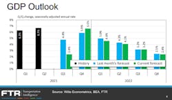 Ftr 1121 Gdp Outlook Ftr 1121 Gdp Outlook