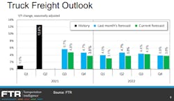 Ftr 1121 Truck Freight Outlook Ftr 1121 Truck Freight Outlook