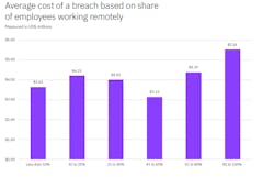 Ibm Cyber Remote Work Cost Ibm Cyber Remote Work Cost