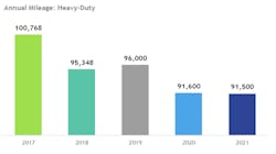 The average annual mileage by private fleet heavy-duty equipment, according to the 2021 NPTC benchmarking survey. Editor&apos;s note: 2020 data is marked &apos;2021,&apos; for the year it was collected; &apos;2020&apos; reflects 2019 data, and so on.