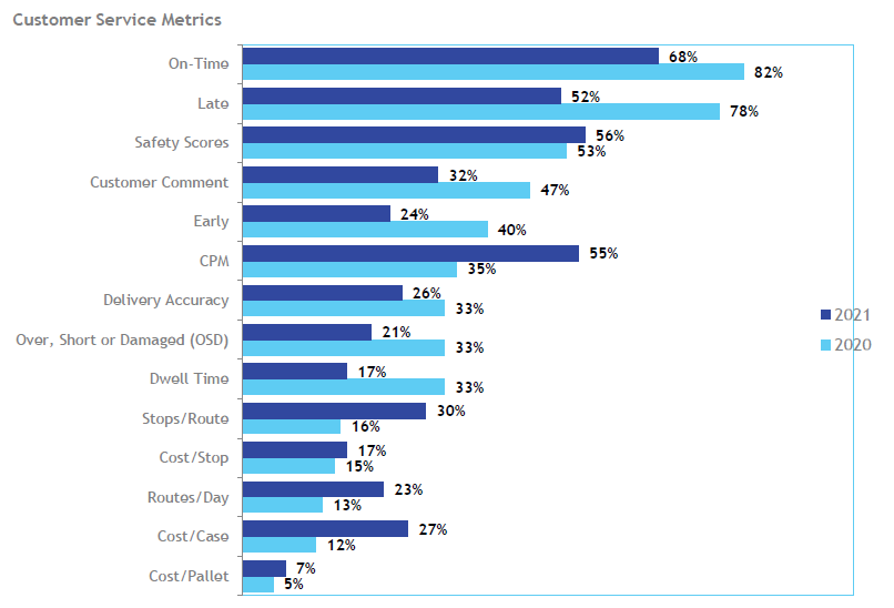 The top customer service metrics used by private fleets, according to the 2021 NPTC benchmarking survey. Editor's note: 2020 data is marked '2021,' for the year it was collected; '2020' reflects 2019 data. The top customer service metrics used by private fleets, according to the 2021 NPTC benchmarking survey. Editor's note: 2020 data is marked '2021,' for the year it was collected; '2020' reflects 2019 data.