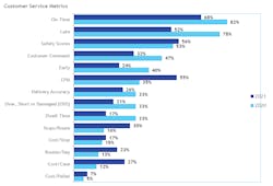 The top customer service metrics used by private fleets, according to the 2021 NPTC benchmarking survey. Editor's note: 2020 data is marked '2021,' for the year it was collected; '2020' reflects 2019 data. The top customer service metrics used by private fleets, according to the 2021 NPTC benchmarking survey. Editor's note: 2020 data is marked '2021,' for the year it was collected; '2020' reflects 2019 data.