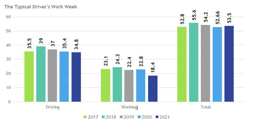 Surveyed fleets reported that their drivers, on average, work 53.5 hours per week. That time is divided between 34.8 hours of driving and 18.4 hours of other work. Editor&apos;s note: 2020 data is marked &apos;2021,&apos; for the year it was collected; &apos;2020&apos; reflects 2019 data, etc.