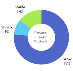 More than 75% of private fleets surveyed plan to grow over the next five years, according to the 2021 NPTC benchmark survey.
