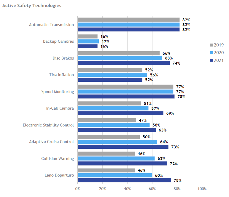 More private fleets are embracing active safety technologies each year, according to the NPTC benchmarking study. Editor's note: 2020 data is marked '2021,' for the year it was collected; '2020' reflects 2019 data, etc. More private fleets are embracing active safety technologies each year, according to the NPTC benchmarking study. Editor's note: 2020 data is marked '2021,' for the year it was collected; '2020' reflects 2019 data, etc.