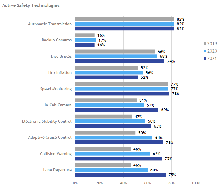 More private fleets are embracing active safety technologies each year, according to the NPTC benchmarking study. Editor&apos;s note: 2020 data is marked &apos;2021,&apos; for the year it was collected; &apos;2020&apos; reflects 2019 data, etc.