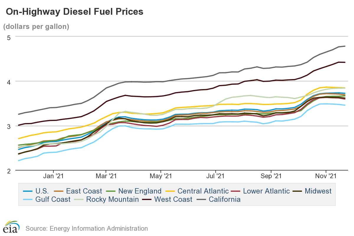 A look at average diesel prices across the U.S. (darker blue) and by region over the past 12 months.