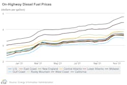 A look at average diesel prices across the U.S. (darker blue) and by region over the past 12 months. A look at average diesel prices across the U.S. (darker blue) and by region over the past 12 months.