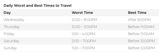 Based national traffic data, INRIX predicts the best and worst times to travel each day of the long Thanksgiving weekend.