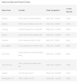Congestion is expected to at least double in most major metro areas the day before Thanksgiving, according to INRIX analysis. The New York City area could see traffic nearly five times worse than normal on Wednesday. Congestion is expected to at least double in most major metro areas the day before Thanksgiving, according to INRIX analysis. The New York City area could see traffic nearly five times worse than normal on Wednesday.