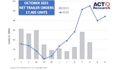 Act Oct Trailer Graph 11 23 21 Act Oct Trailer Graph 11 23 21
