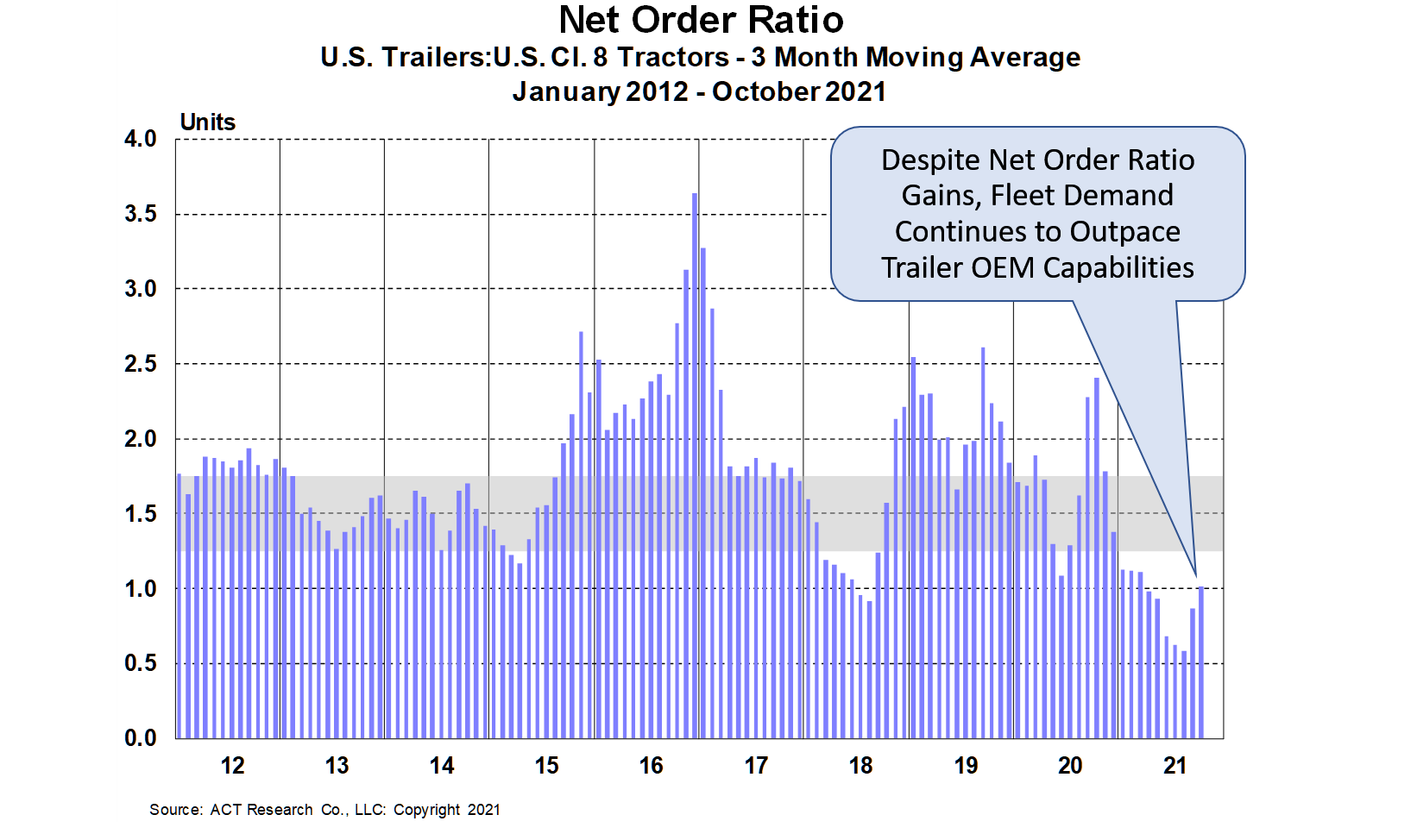 Act Oct Trailer Net Order Ratio Graph 11 23 21 61a77c03a4752